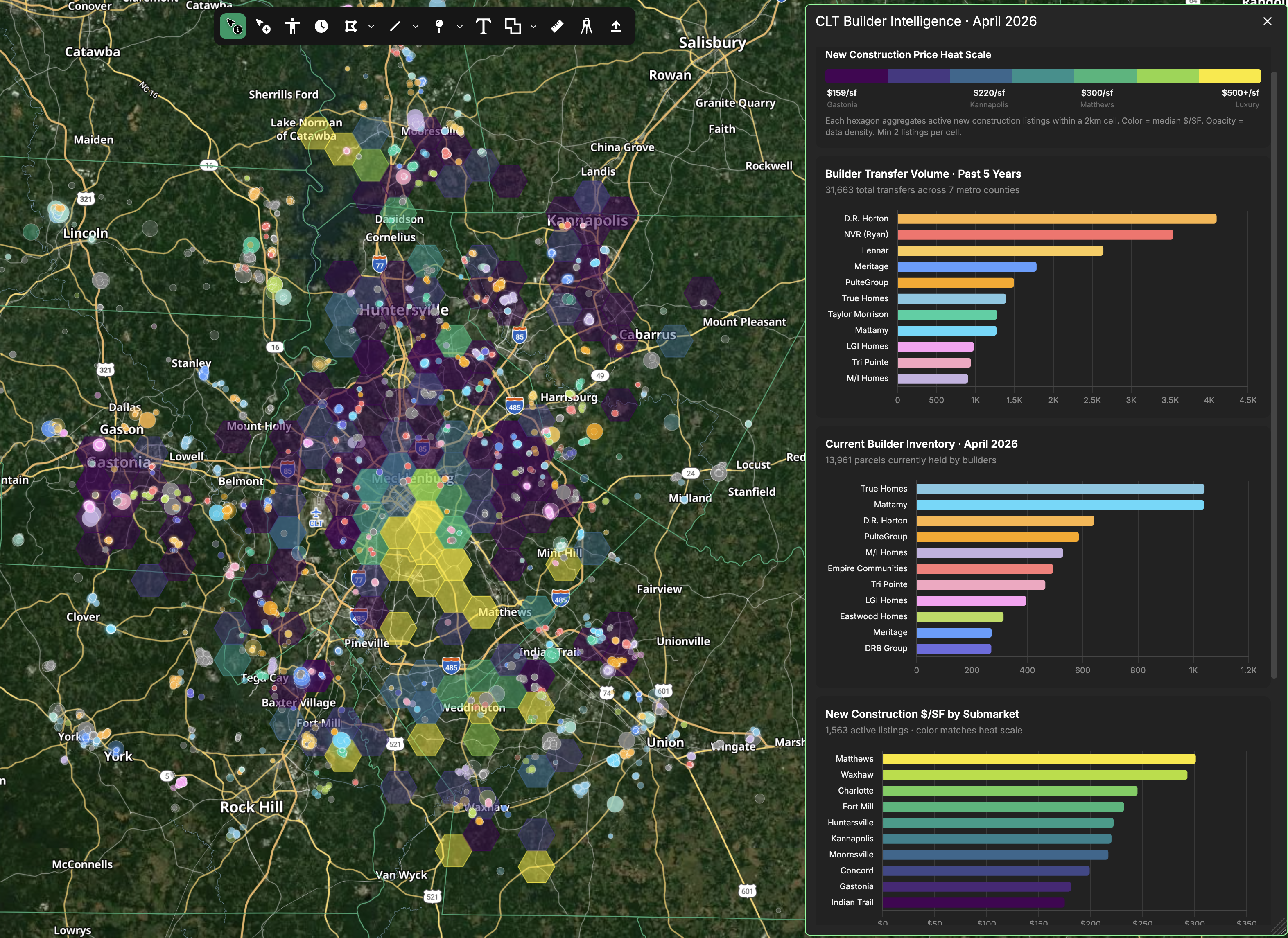 Acres CLT Builder Intelligence map for April 2026, showing active homebuilder activity across the Charlotte metropolitan region. Hexbins concentrate in northern Mecklenburg County (Huntersville, Cornelius), in southern bedroom communities along the I-77 South corridor (Pineville, Fort Mill, Indian Land), and along the eastern and western fringes of the metro. Adjacent panels show new-construction price heat scale, builder transfer volume, current builder inventory, and price per square foot by submarket.